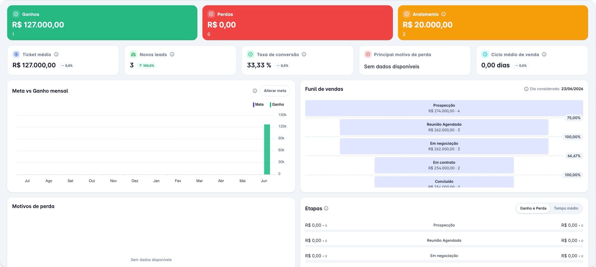 Enxergue cada venda, do primeiro contato ao fechamento — Synova