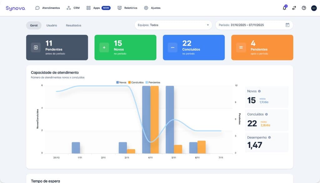 Dashboard completo em tempo real — Synova